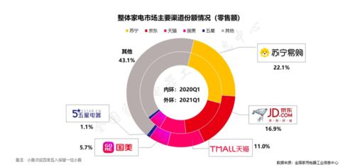三好踐行者蘇寧易購硬核迎戰(zhàn)618，再奪Q1家電全渠道第一
