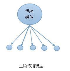 互聯(lián)網(wǎng)時(shí)代品牌營(yíng)銷寶典曝光 讓你不僅爆紅還長(zhǎng)紅